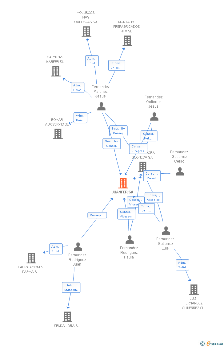 Vinculaciones societarias de JUANFER SA