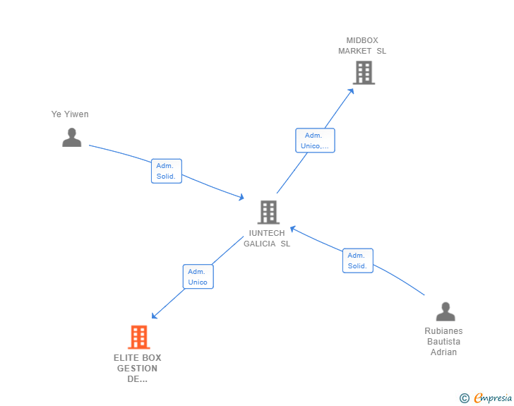 Vinculaciones societarias de ELITE BOX GESTION DE PROYECTOS SL
