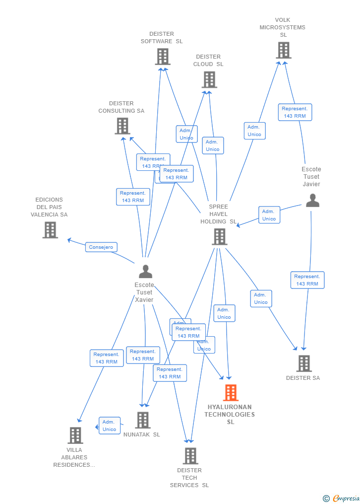 Vinculaciones societarias de HYALURONAN TECHNOLOGIES SL