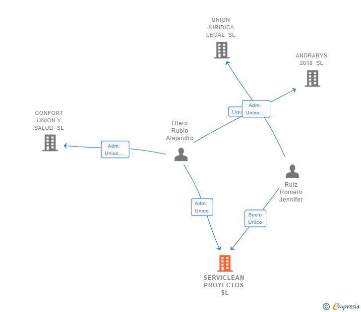 Vinculaciones societarias de SERVICLEAN PROYECTOS SL