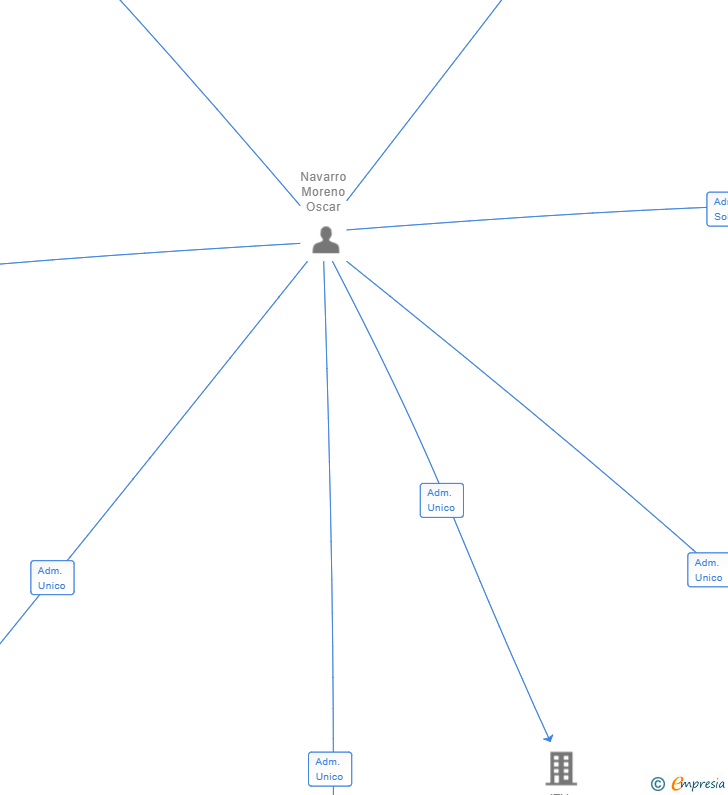 Vinculaciones societarias de CATLUX PROYECTOS Y SERVICIOS SL