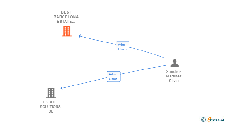 Vinculaciones societarias de BEST BARCELONA ESTATE MANAGEMENT SL