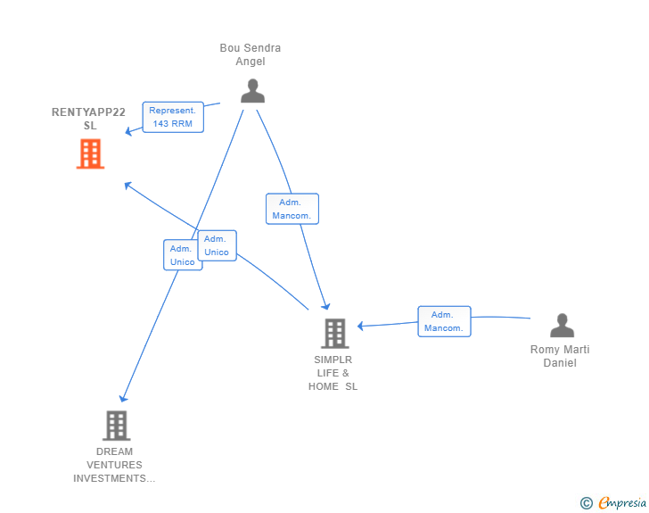 Vinculaciones societarias de RENTYAPP22 SL