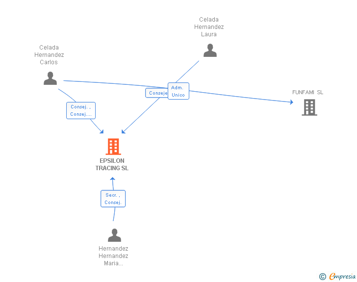 Vinculaciones societarias de EPSILON TRACING SL