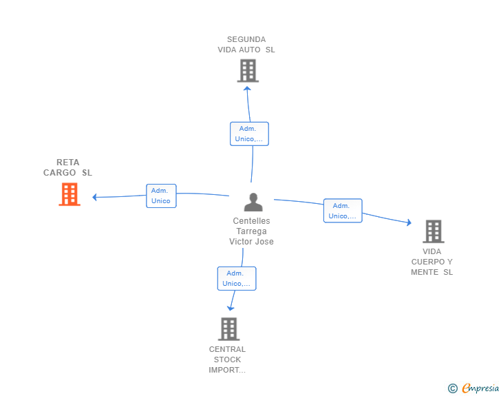 Vinculaciones societarias de RETA CARGO SL