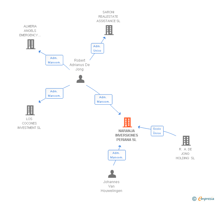 Vinculaciones societarias de NARANJA INVERSIONES PERIANA SL