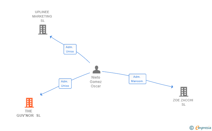 Vinculaciones societarias de THE GUV'NOR SL