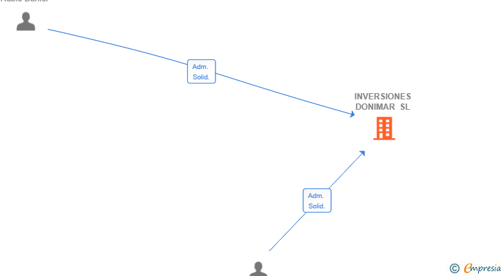 Vinculaciones societarias de INVERSIONES DONIMAR SL