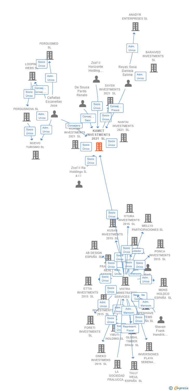 Vinculaciones societarias de KAMET INVESTMENTS 2021 SL