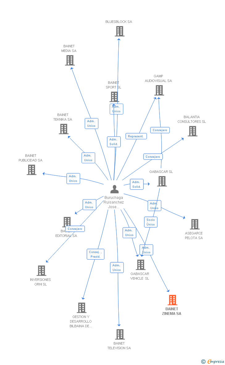 Vinculaciones societarias de BAINET ZINEMA SA