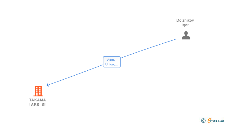 Vinculaciones societarias de TAKAMA LABS SL