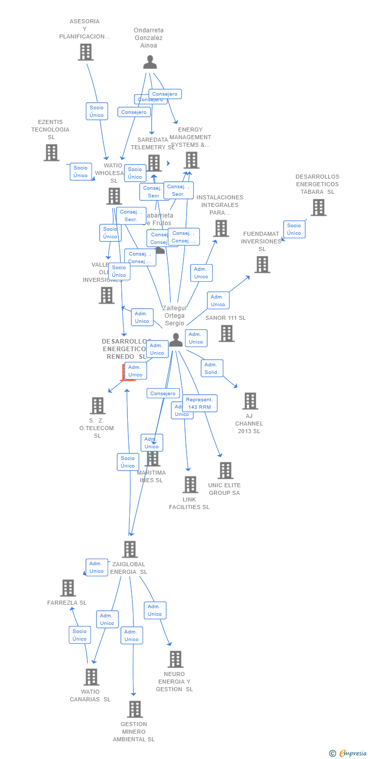 Vinculaciones societarias de DESARROLLOS ENERGETICOS RENEDO SL