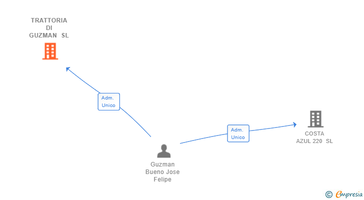 Vinculaciones societarias de TRATTORIA DI GUZMAN SL