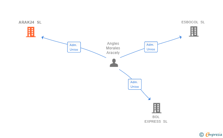 Vinculaciones societarias de ARAK24 SL