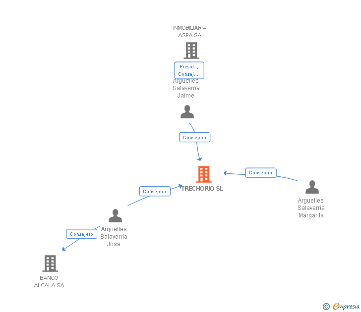 Vinculaciones societarias de TRECHORIO SL