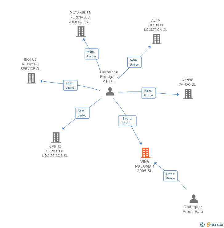 Vinculaciones societarias de VIÑA PALOMAR 2005 SL