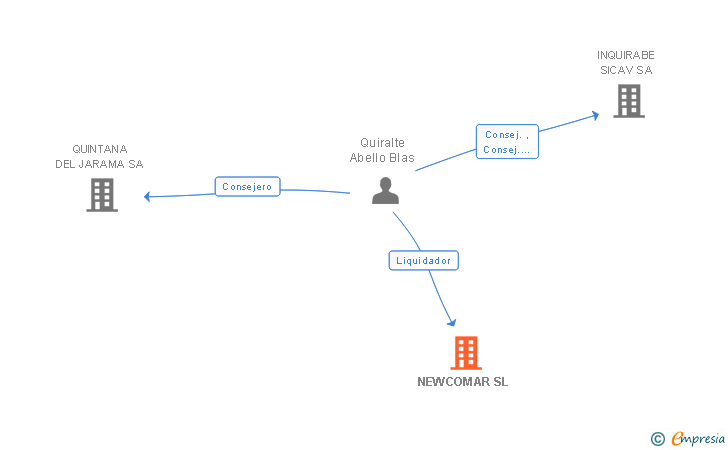 Vinculaciones societarias de NEWCOMAR SL
