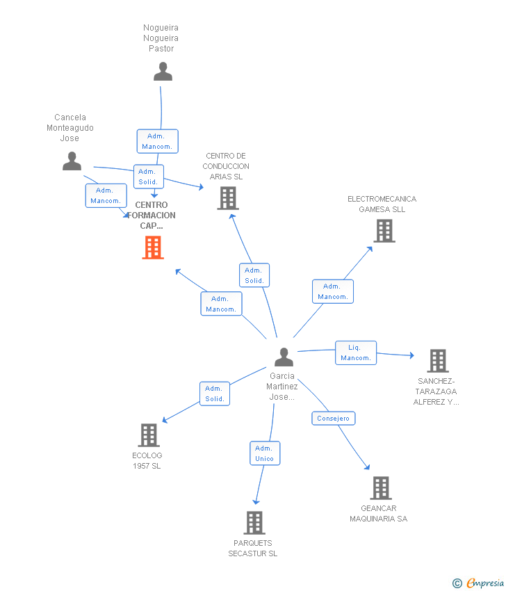 Vinculaciones societarias de CENTRO FORMACION CAP SALNES SL