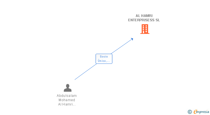 Vinculaciones societarias de AL HAMRI ENTERPRISESS SL