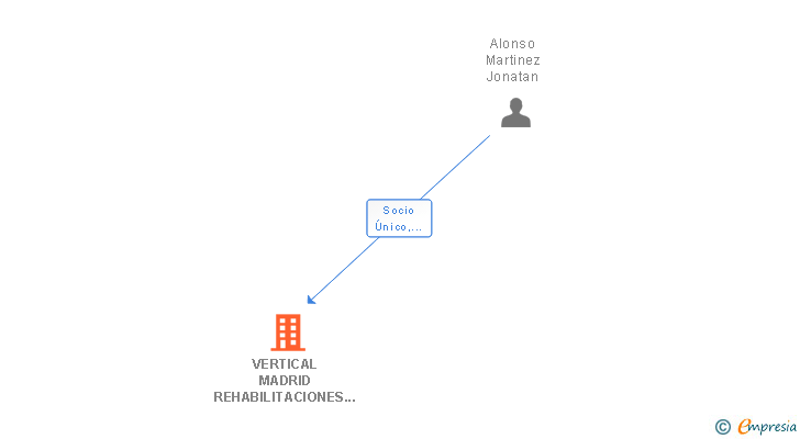 Vinculaciones societarias de VERTICAL MADRID REHABILITACIONES EN ALTURA SL