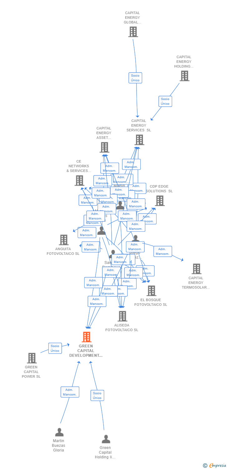 Vinculaciones societarias de GREEN CAPITAL DEVELOPMENT 92 SL
