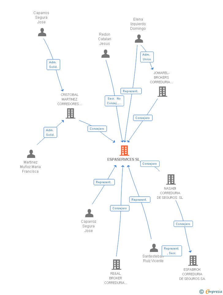 Vinculaciones societarias de ESPASERVICES SL