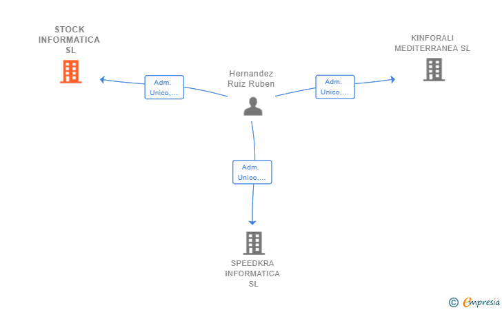 Vinculaciones societarias de STOCK INFORMATICA SL