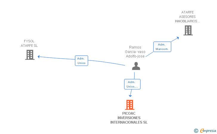 Vinculaciones societarias de PICOAC INVERSIONES INTERNACIONALES SL
