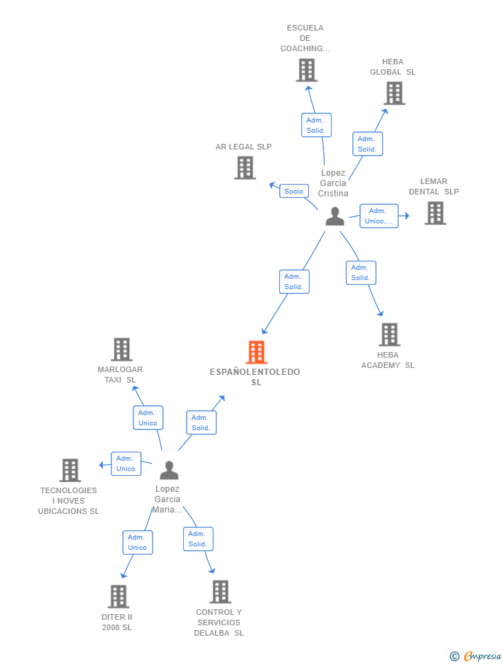Vinculaciones societarias de ESPAÑOLENTOLEDO SL