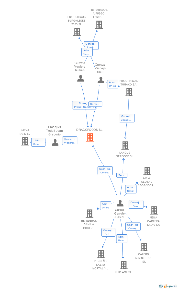 Vinculaciones societarias de DRAGOFOODS SL