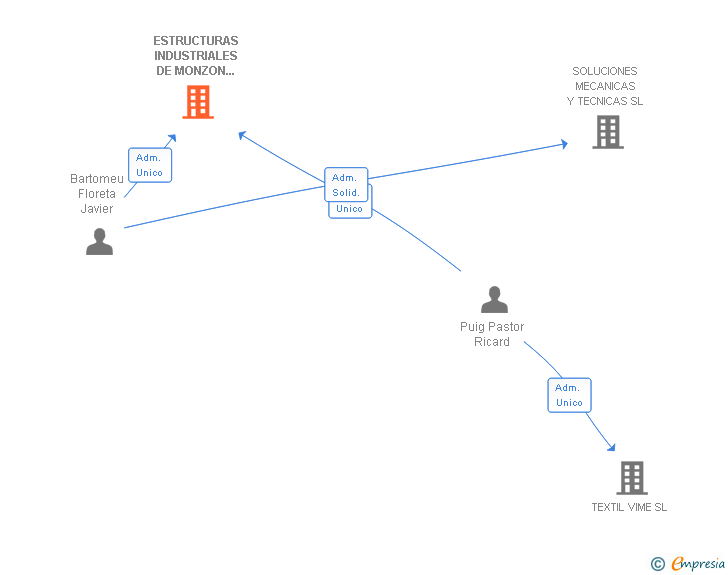 Vinculaciones societarias de ESTRUCTURAS INDUSTRIALES DE MONZON SL