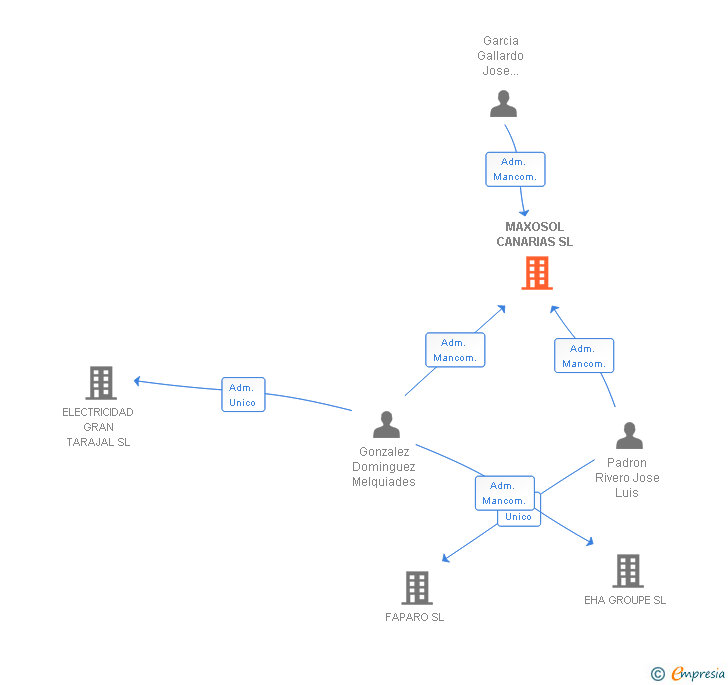 Vinculaciones societarias de MAXOSOL CANARIAS SL