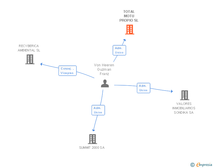 Vinculaciones societarias de TOTAL MOTU PROPIO SL