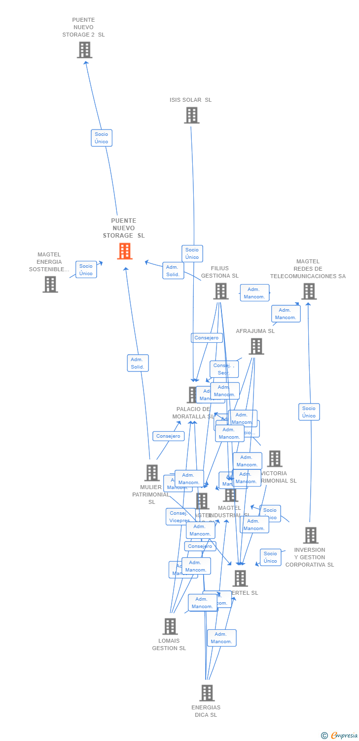 Vinculaciones societarias de PUENTE NUEVO STORAGE SL