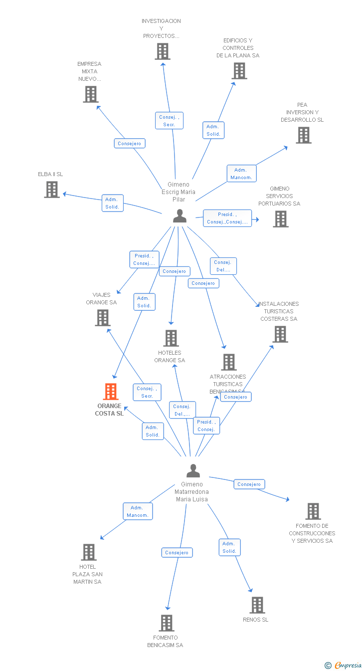 Vinculaciones societarias de ORANGE COSTA SL