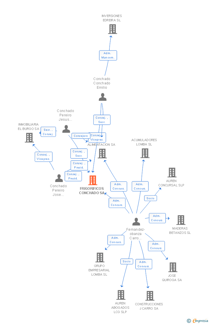 Vinculaciones societarias de FRIGORIFICOS CONCHADO SA