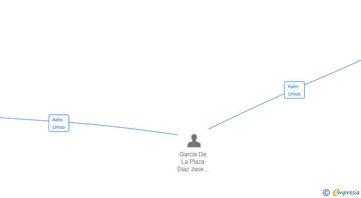 Vinculaciones societarias de WAYZUM SOLUTIONS SL