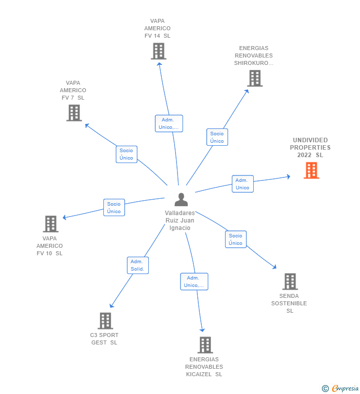 Vinculaciones societarias de UNDIVIDED PROPERTIES 2022 SL