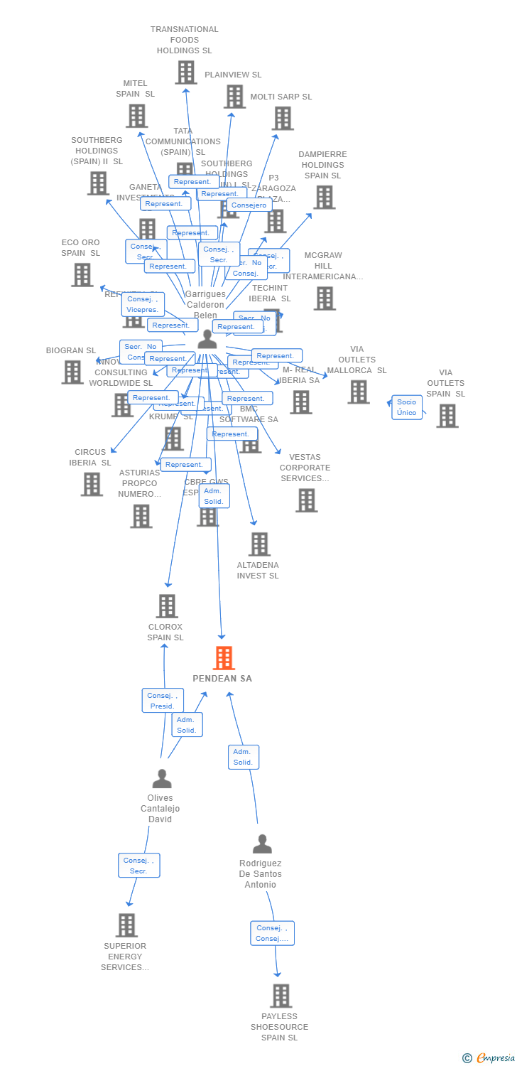 Vinculaciones societarias de MARCH LUSITANA FCRE SA