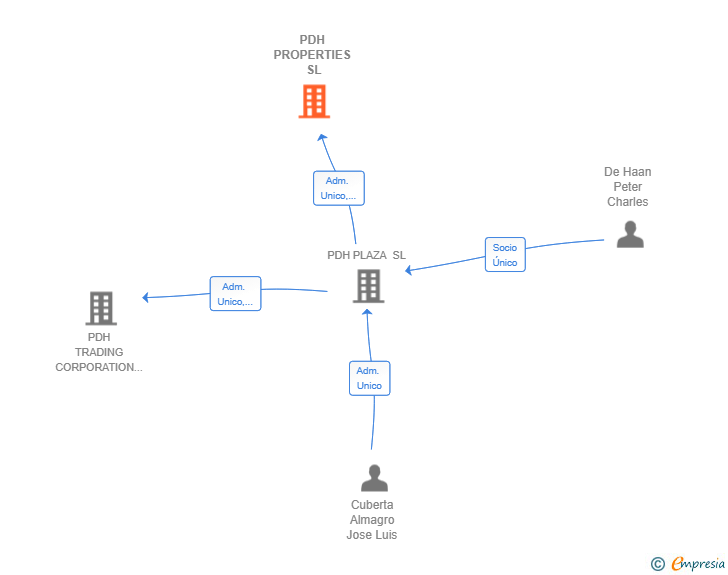 Vinculaciones societarias de PDH PROPERTIES SL