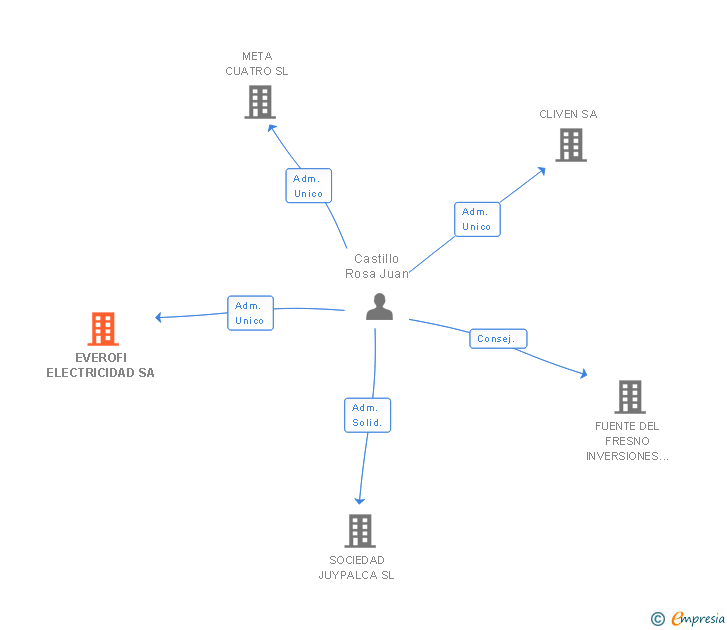 Vinculaciones societarias de EVEROFI ELECTRICIDAD SA