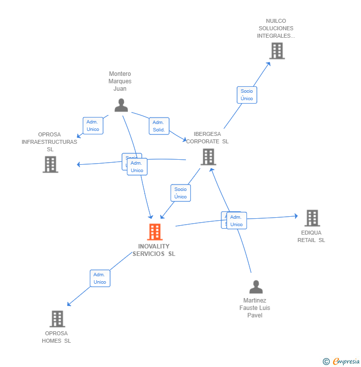 Vinculaciones societarias de INOVALITY SERVICIOS SL