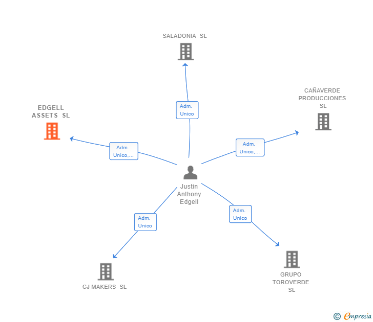 Vinculaciones societarias de EDGELL ASSETS SL