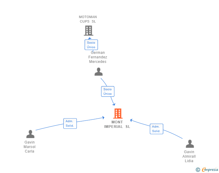 Vinculaciones societarias de MONT IMPERIAL SL