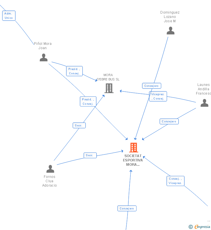 Vinculaciones societarias de SOCIETAT ESPORTIVA MORA D'EBRE SL