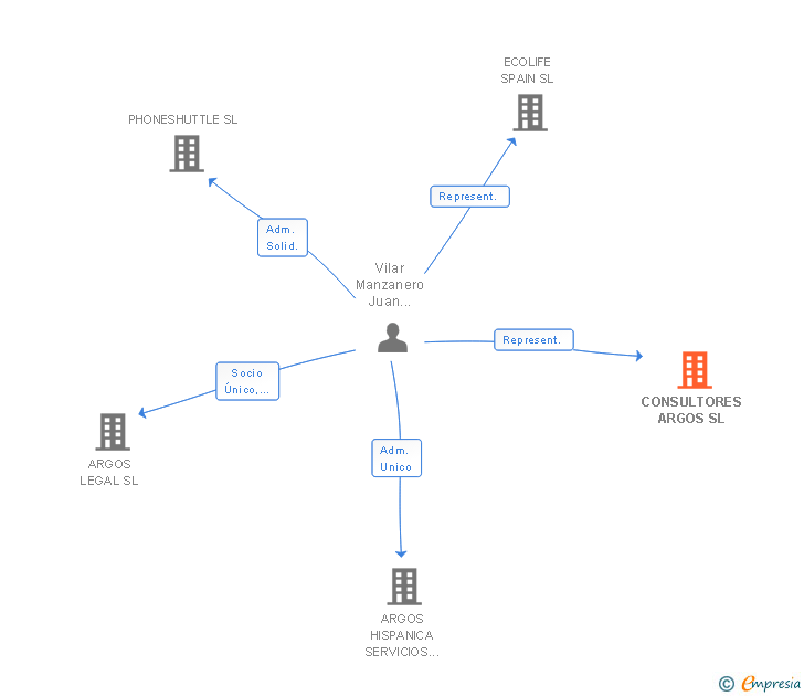 Vinculaciones societarias de CONSULTORES ARGOS SL