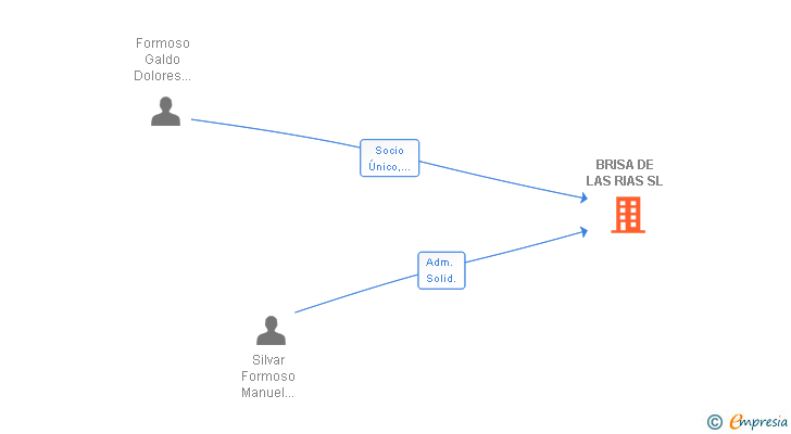 Vinculaciones societarias de BRISA DE LAS RIAS SL