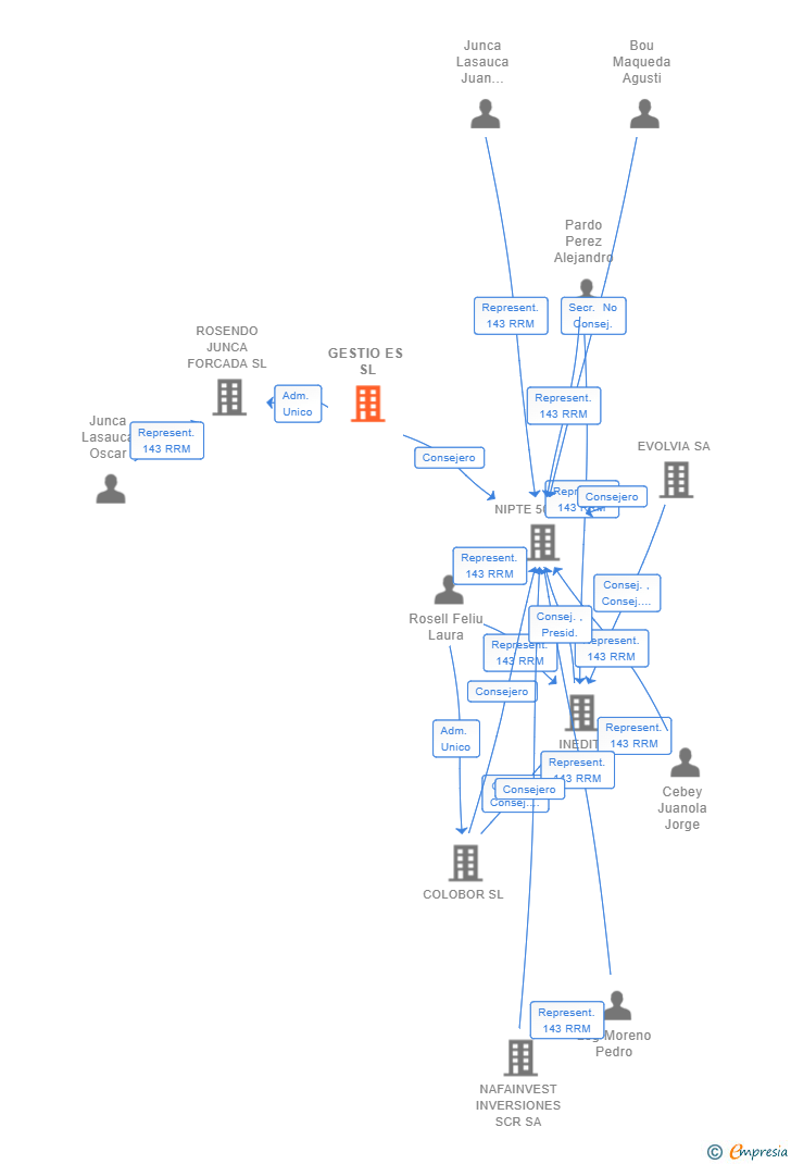 Vinculaciones societarias de GESTIO ES SL