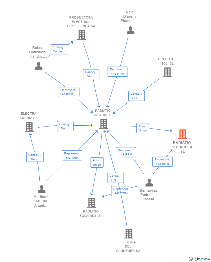 Vinculaciones societarias de RADIATIO SOLARIS II SL