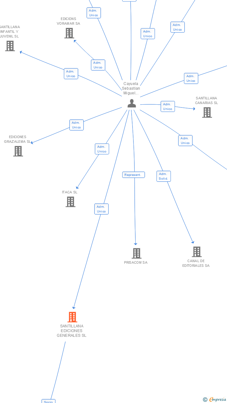Vinculaciones societarias de SANTILLANA GLOBAL SL